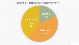 生理前になると なぜ食欲がアップするの 株式会社 Hacchiコーポレーション はじめ薬店